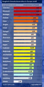 MehrwertsteuersÃ¤tze in Europa